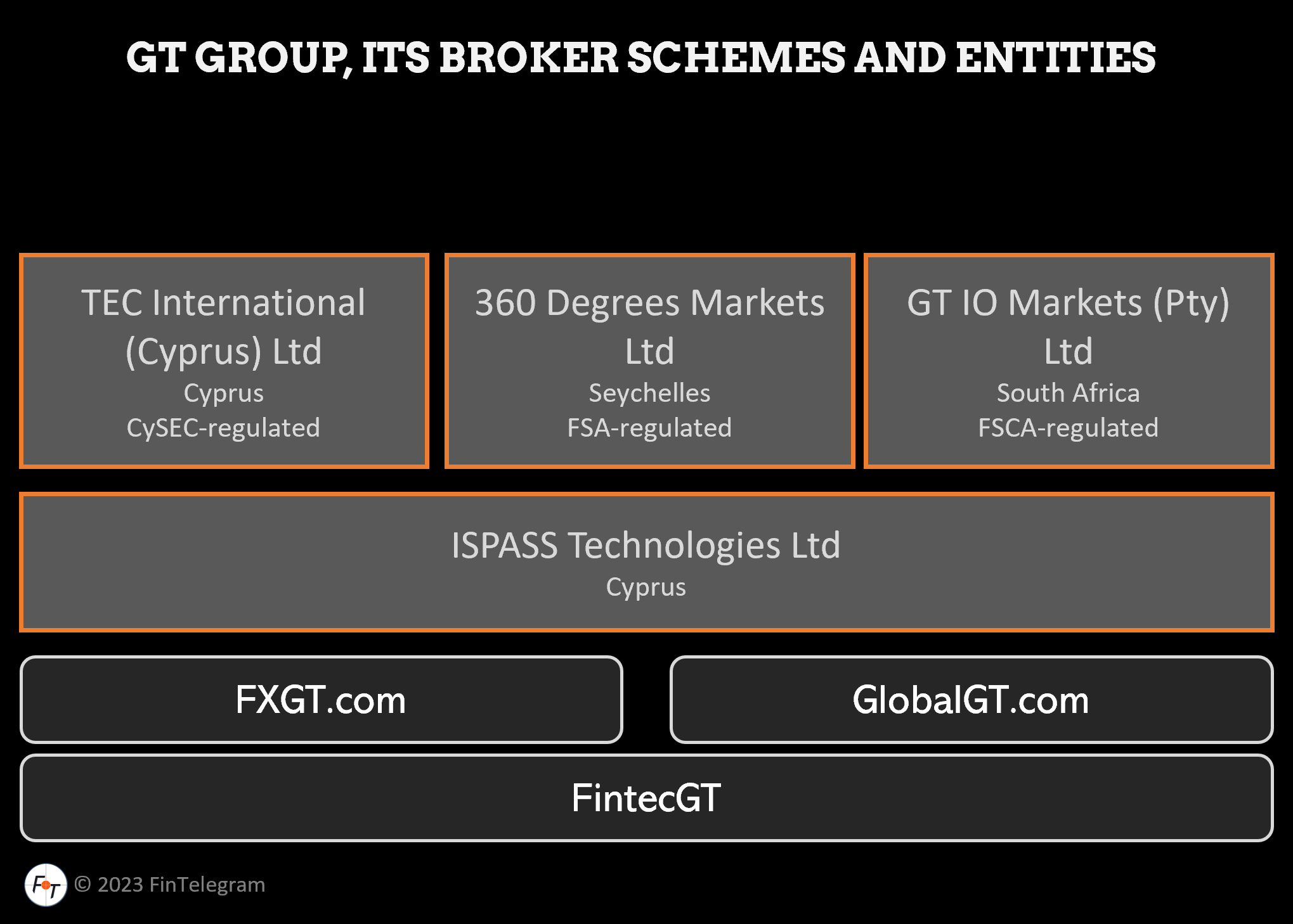 Introducing GT Group and its broker schemes on FinTelegram
