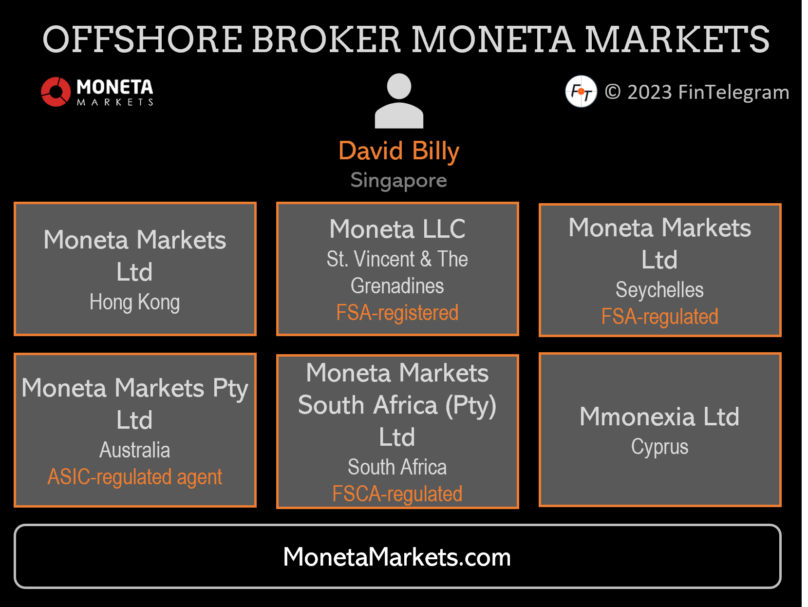 Moneta Markets Companies Feb23 FinTelegram upgraded Broker Moneta Markets to Orange Compliance rating