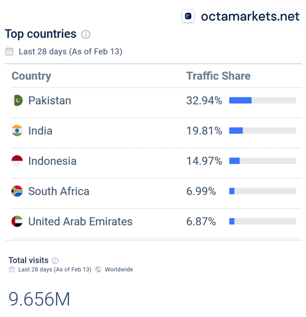 Similarweb statistics for OctaFX website OctaMarkets.net (Feb 2023)