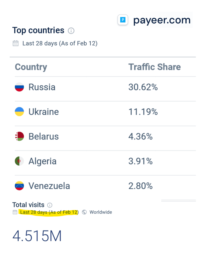 Similarweb statistics for crypto payment processor Payeer (Feb 2023)