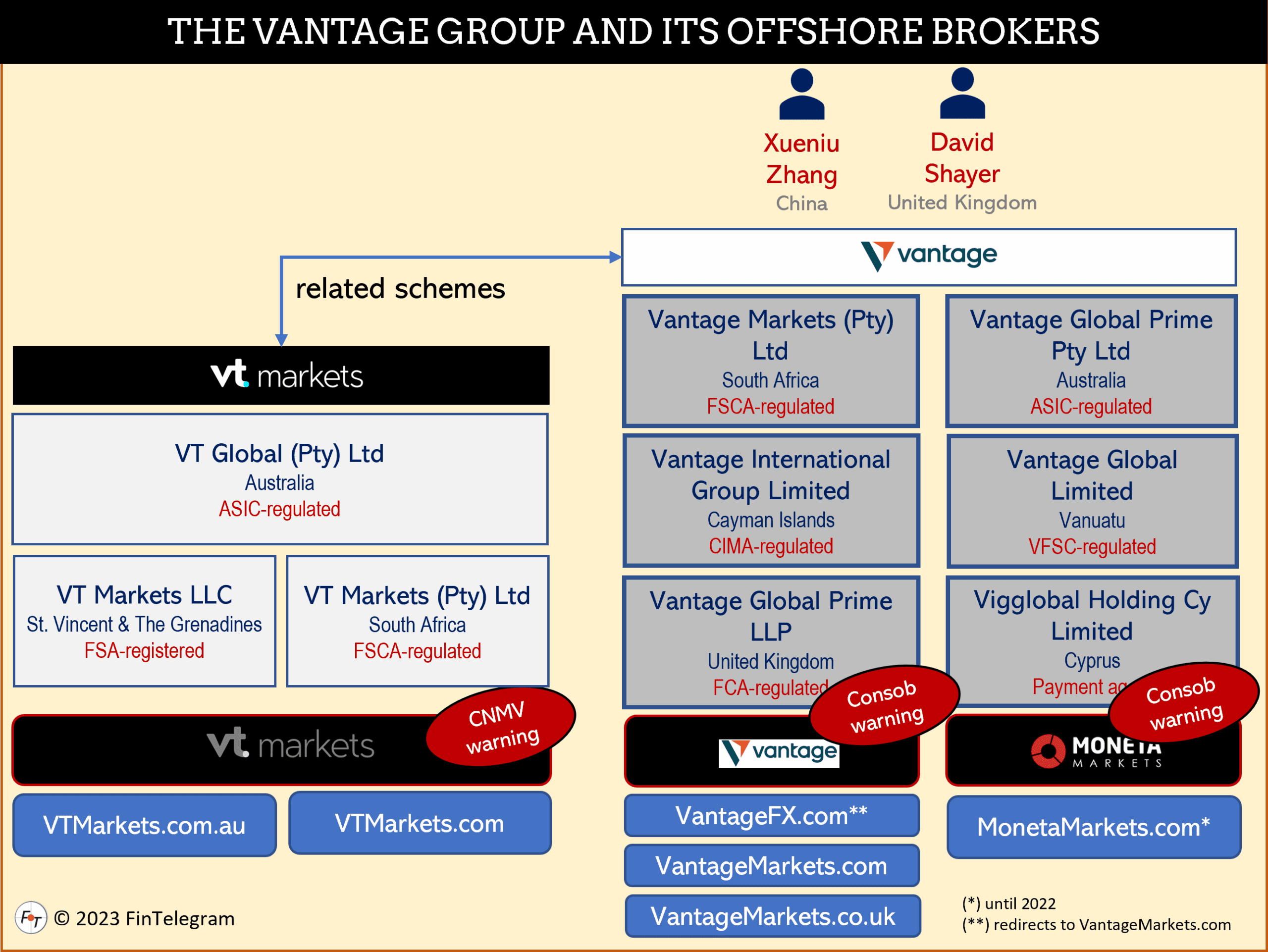Vantage Group Feb 2023 Regulatory warnings against VantageMarkets
