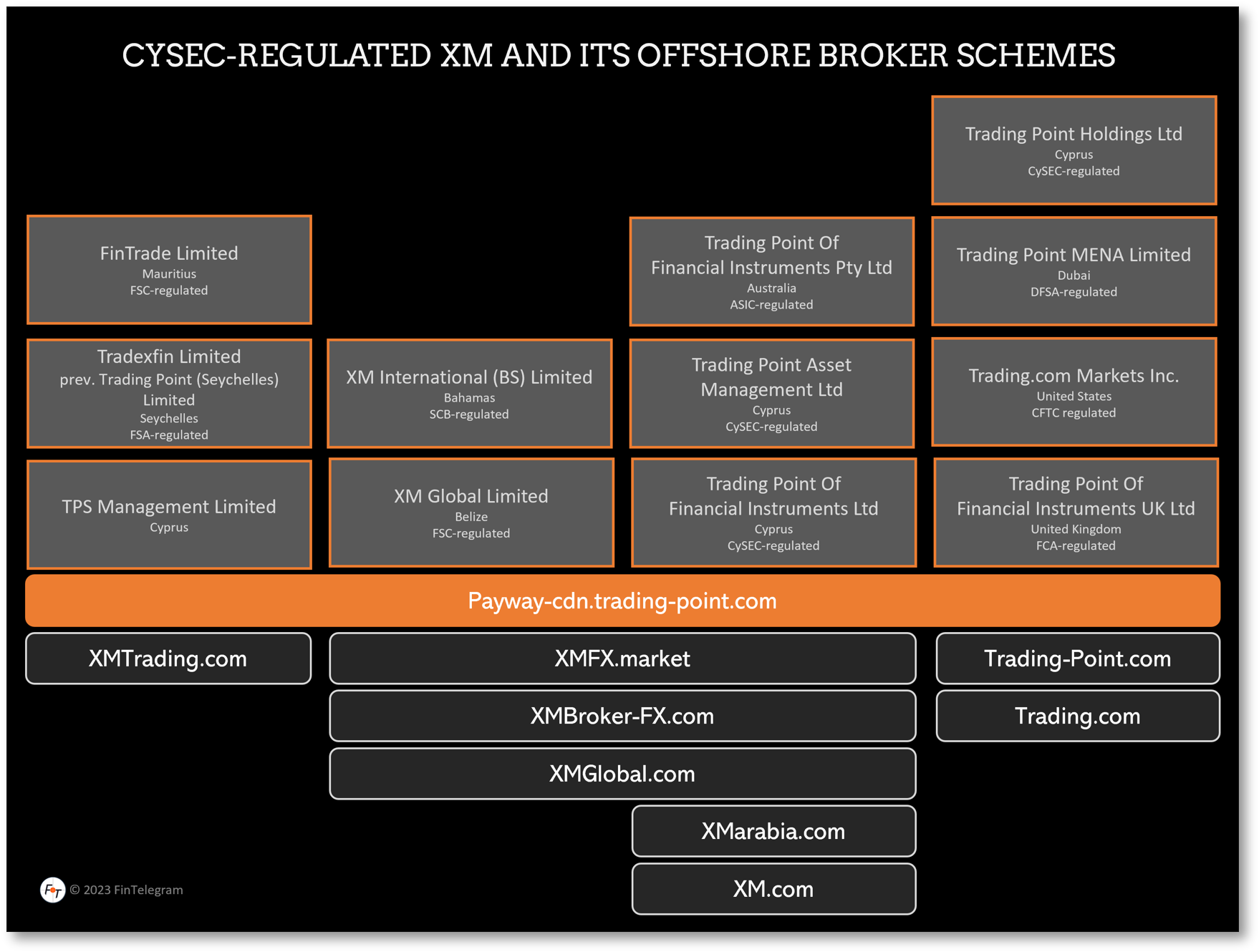 XM and Trading Point Group FI Trading Point with XM and is offshore broker schemes