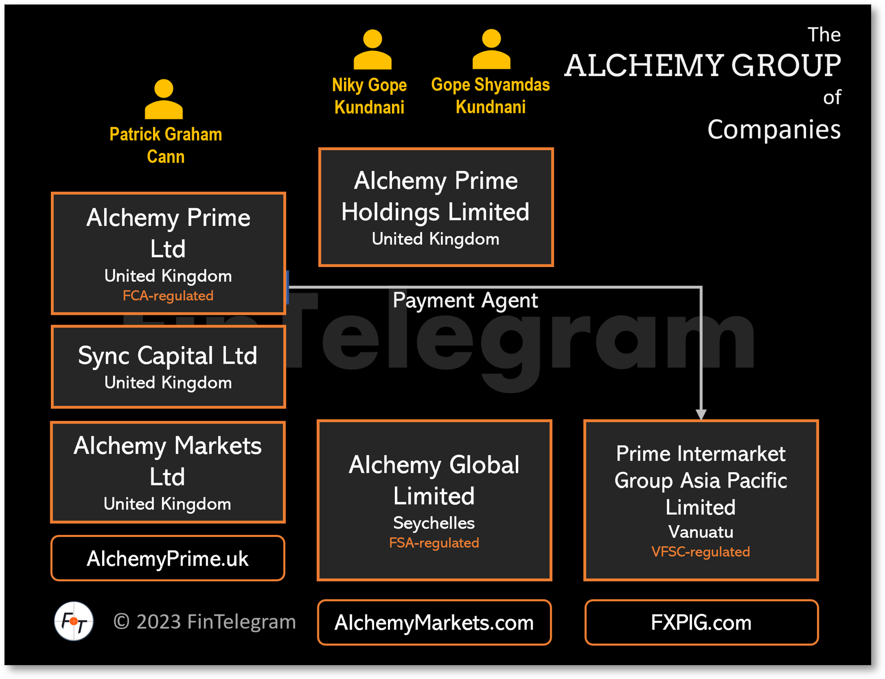 Alchemy Group assigned a Orange Compliance rating
