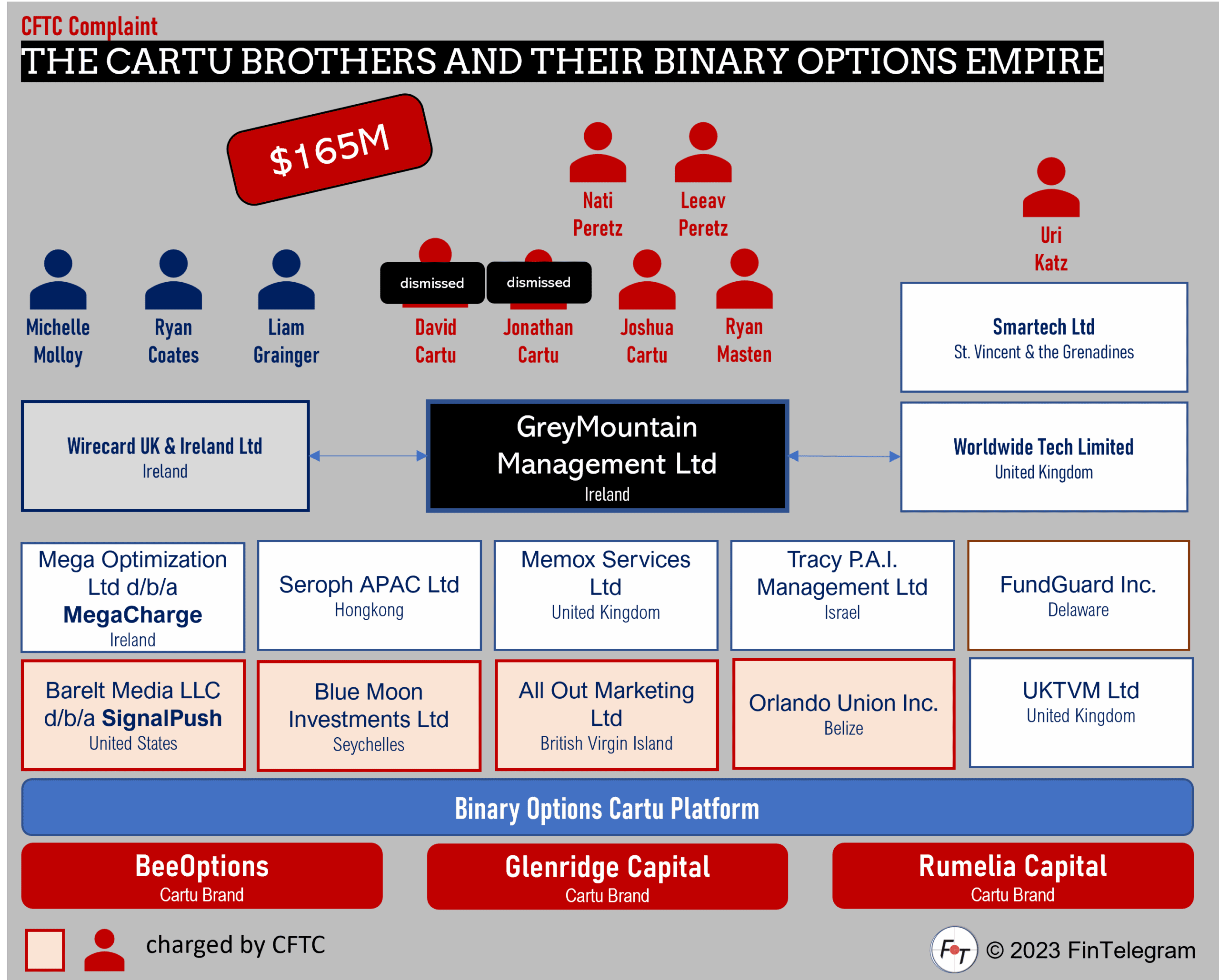 CFTC dismissed charges against David Cart und Joshua Cartu