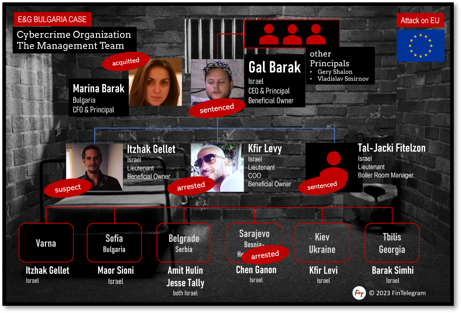 Gal Barak and his cybercrime network