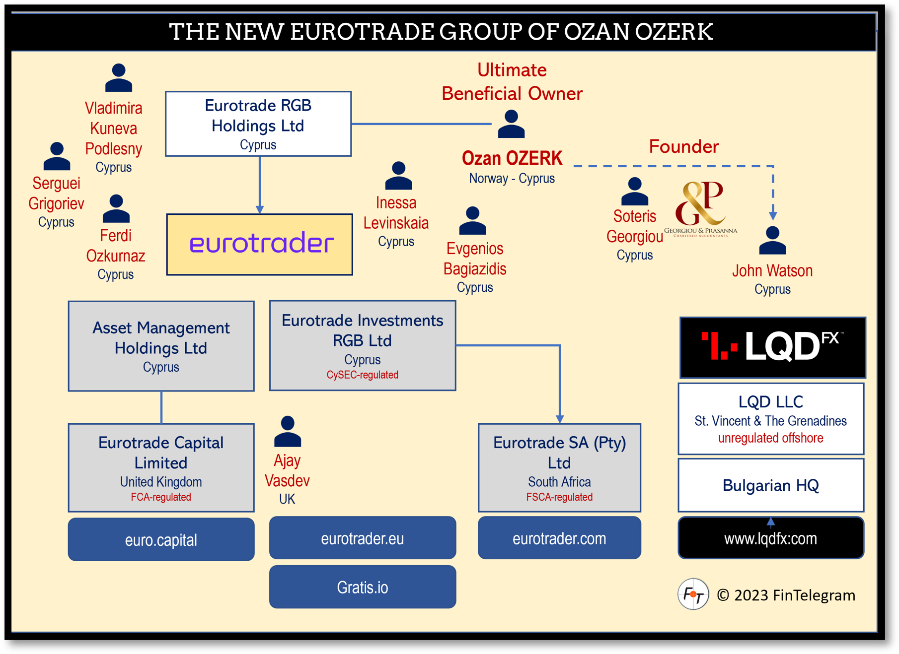 LQDFX Ozan Ozerk Network FI FinTelegram assigned a red compliance rating to offshore broker LQDFX
