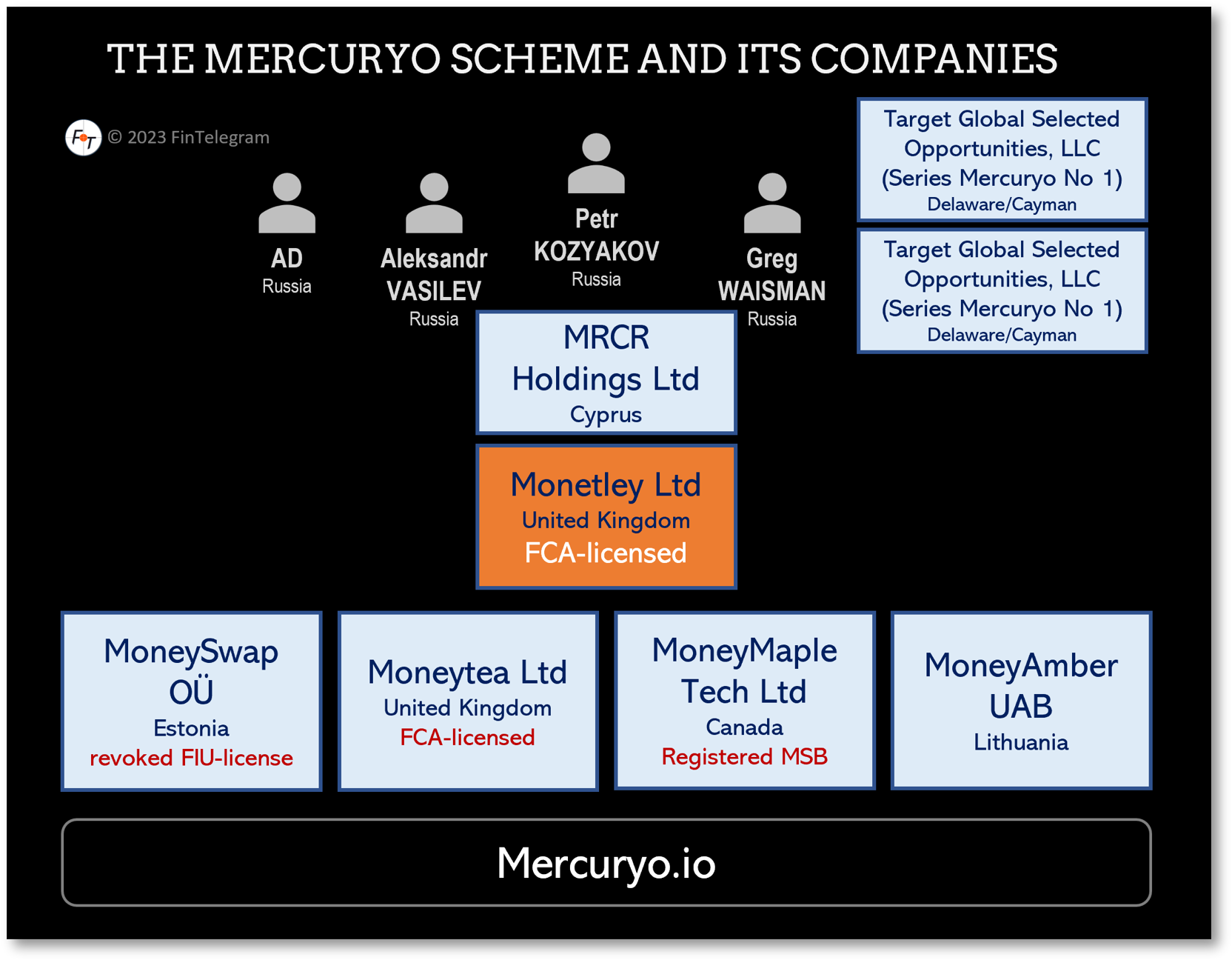 Mercuryo scheme and companies FI The Mercuryo scheme and its companies