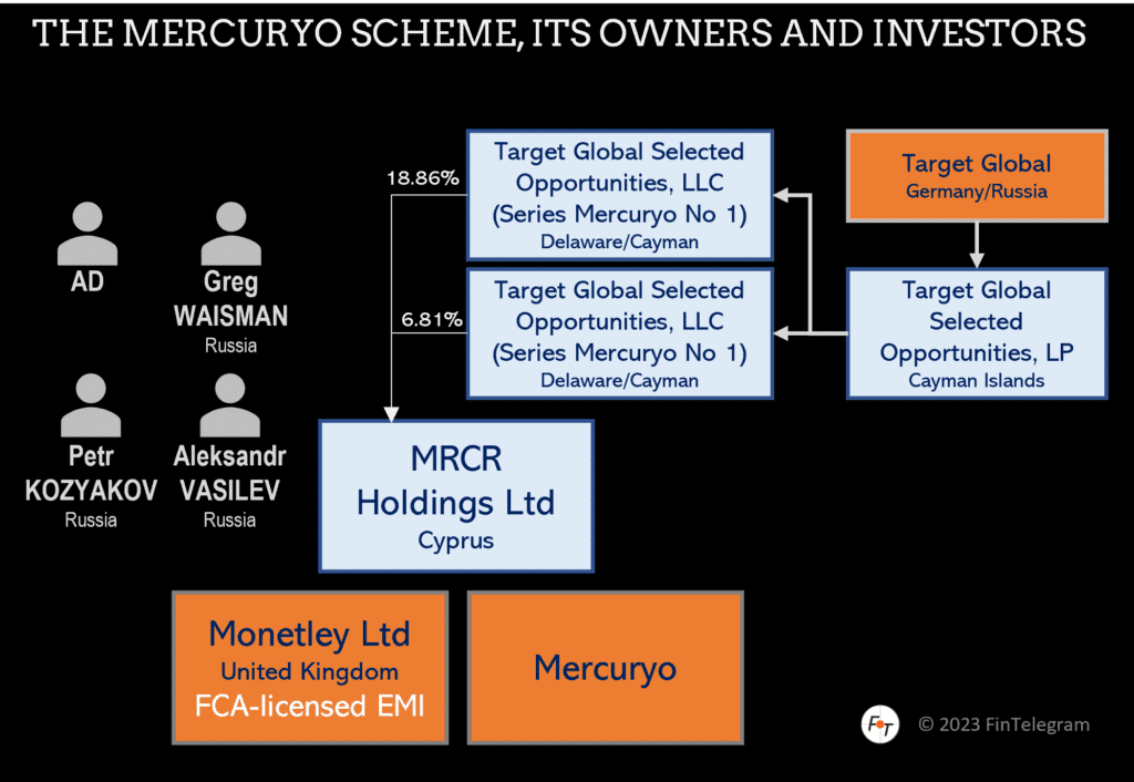 Mercuryo Holdings und MRCR Holdings in Cyprus
