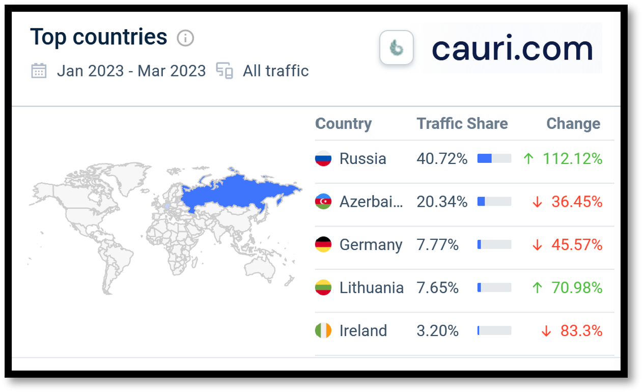 Similarweb Cauri Q1 23 FCA-regulated payment institution Cauri in Similarweb analysis