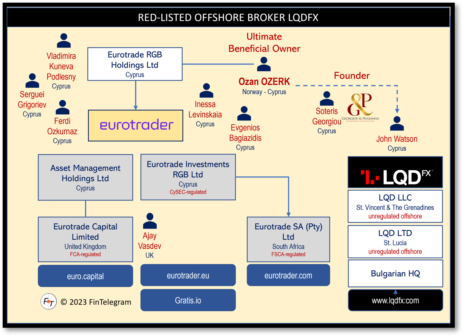 Red-listed offshore broker LQDFX and its network