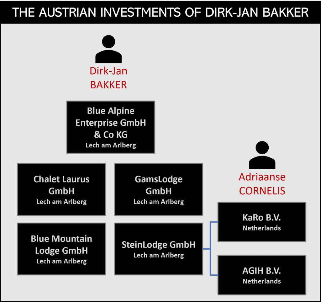 Dirk-Jan Bakker and his real estate investments in Austria