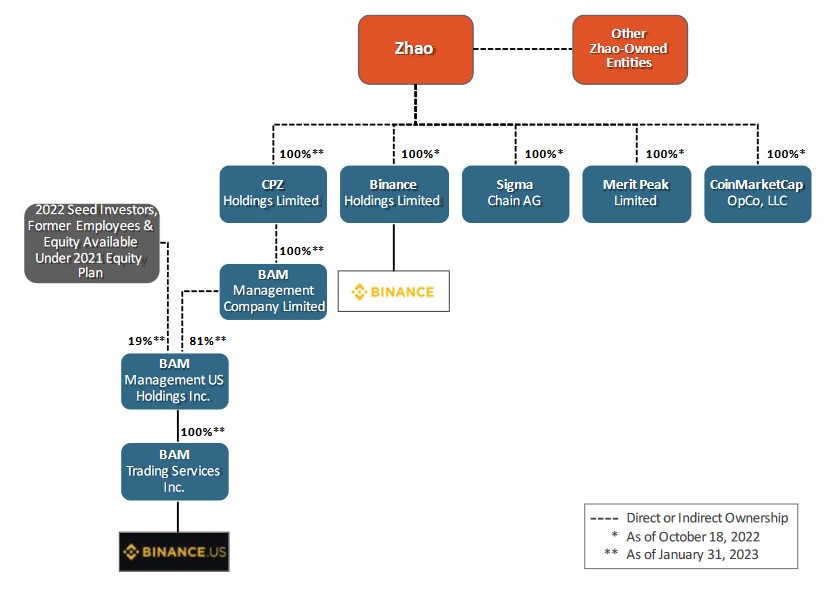 SEC Binance ownership SEC established the Binance ownership chart