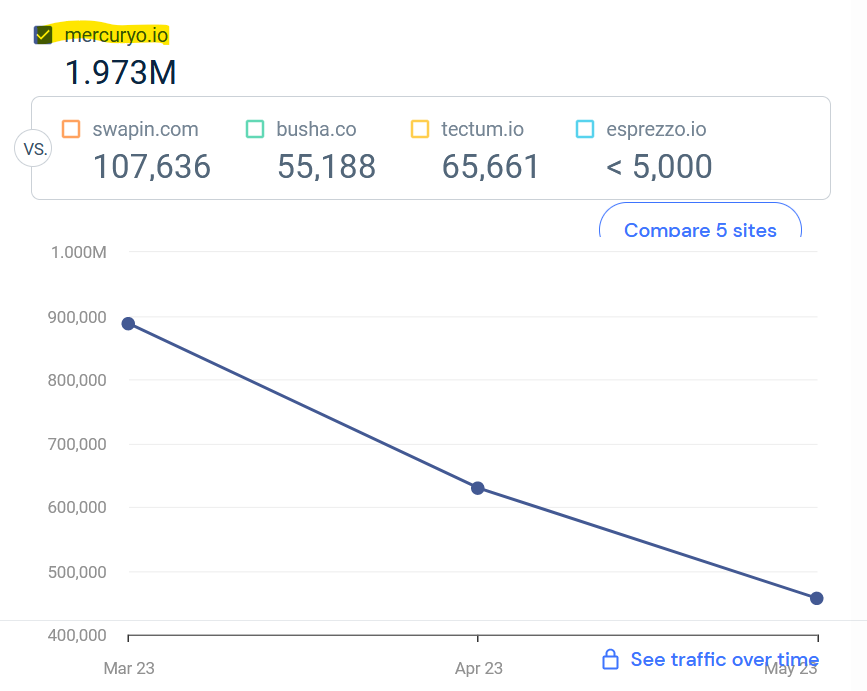 Similarweb statistics for Mercuryo
