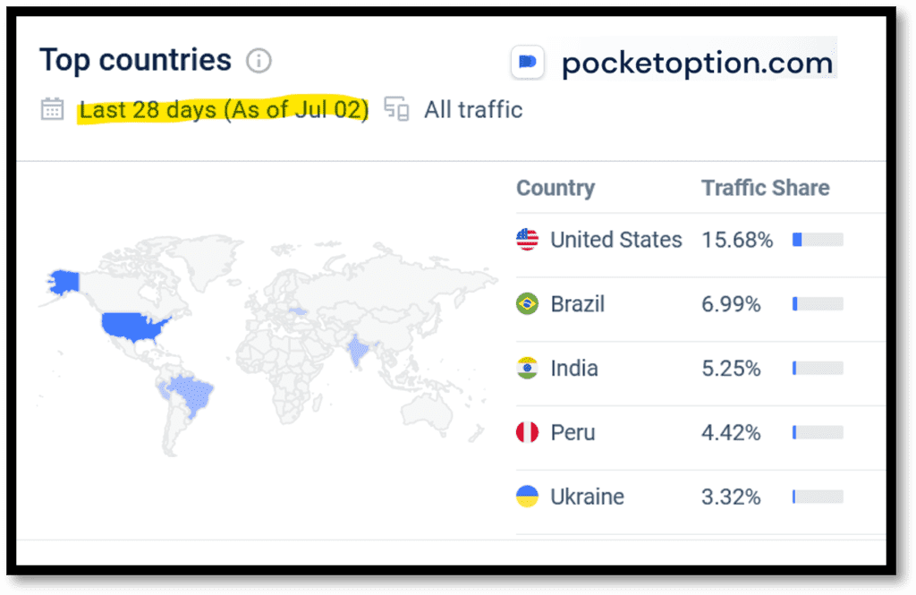 Similarweb statistics for Pocketoption for July 2023