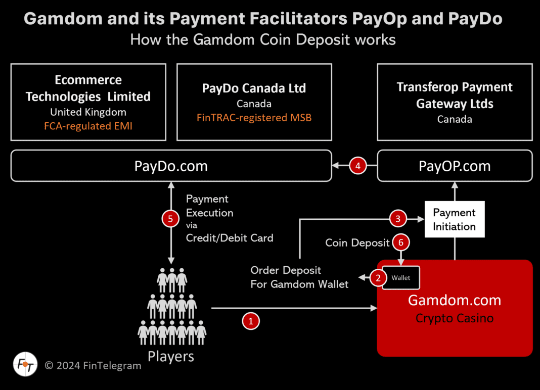 PayOp PayDo with Gamdom PayDo and PayOp are payment facilitator for Gamdon crypto casino