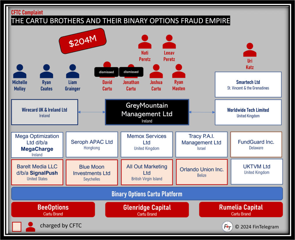 CFTC complaint against the Cartu brothers and GreyMountain Management GMM